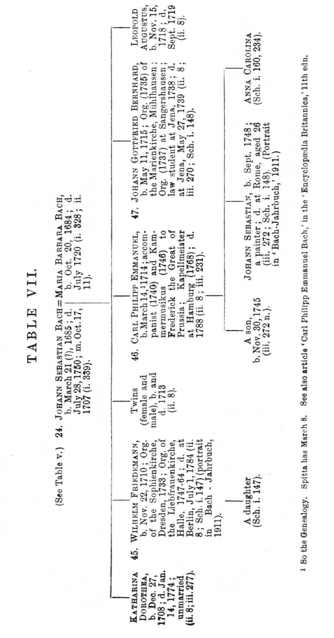 Genealogy Table, p. 309