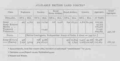 AVAILABLE BRITISH LAND FORCES.