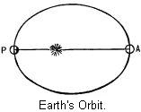 Earth's Orbit.