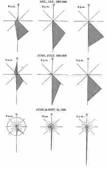 Fig. 78—Wind roses for Callao. The figures for the earlier period (1897-1900) are drawn from data in the Boletín de la Sociedad Geográfica de Lima, Vols. 7 and 8, 1898-1900: for the latter period data from observations of Captain A. Taylor, of Callao. The diameter of the circle represents the proportionate number of observations when calm was registered.