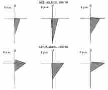 Fig. 79—Wind roses for Mollendo. The figures are drawn from data in Peruvian Meteorology (1892-1895), Annals of the Astronomical Observatory of Harvard College, Vol. 30, Pt. 2, Cambridge, Mass., 1906. Observations for an earlier period, Feb. 1889-March 1890, (Id. Vol. 39, Pt. 1, Cambridge, Mass. 1890) record S. E. wind at 2 p. m. 97 per cent of the observation time.