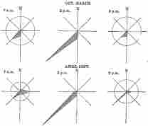 Fig. 80—Wind roses for the summer and winter seasons of the years 1911-1913. The diameter of the circle in each case shows the proportion of calm. Figures are drawn from data in the Anuario Meteorológico de Chile, Publications No. 3, (1911), 6 (1912) and 13 (1913), Santiago, 1912, 1914, 1914.