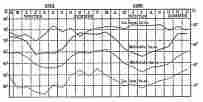 Fig. 85—Temperature curves for Mollendo (solid lines) and La Joya (broken lines) April, 1894, to December, 1895, drawn from data in Peruvian Meteorology, 1892-1895, Annals of the Astronomical Observatory of Harvard College, Vol. 49, Pt. 2, Cambridge, Mass., 1908. The approximation of the two curves of maximum temperature during the winter months contrasts with the well-maintained difference in minimum temperatures throughout the year.