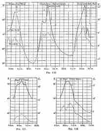 Figs. 116-118—Temperature curves for locations in the Maritime Cordillera and its western valleys, October, 1911. For construction of curves see Figs. 109-113. Fig. 116 is for Camp 13 on the northern slope of the Maritime Cordillera (which here runs from east to west), October 13-15; Fig. 117 for Cotahuasi, October 26; Fig. 118 for Salamanca, October 31.