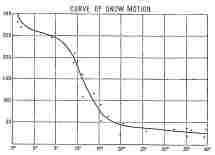 Fig. 195—Curve of snow motion. Based on many observations of snow motion to show minimum thickness of snow required to move on a given gradient. Figures on the left represent thickness of snow in feet. The degrees represent the gradient of the surface. The gradients have been run in sequence down to 0° for the sake of completing the accompanying discussion. Obviously no glacially unmodified valley in a region of mountainous relief would start with so low a gradient, though glacial action would soon bring it into existence. Between +5° and -5° the curve is based on the gradients of nivated surfaces.