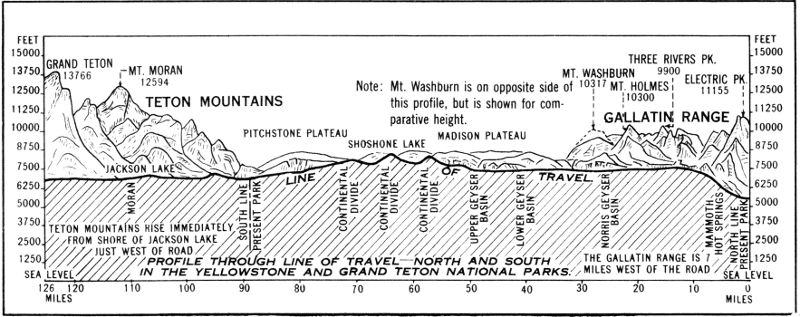 PROFILE OF THE YELLOWSTONE-GRAND TETON REGION